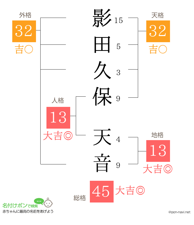 影田久保 天音さんの姓名判断結果