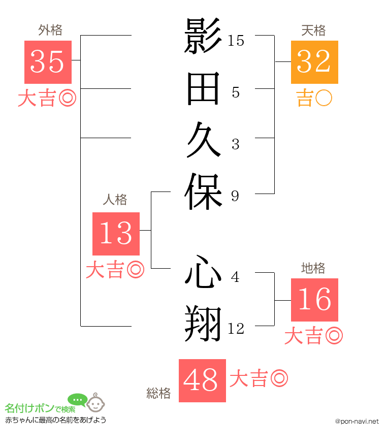 影田久保 心翔さんの姓名判断結果