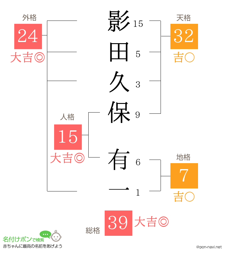 影田久保 有一さんの姓名判断結果