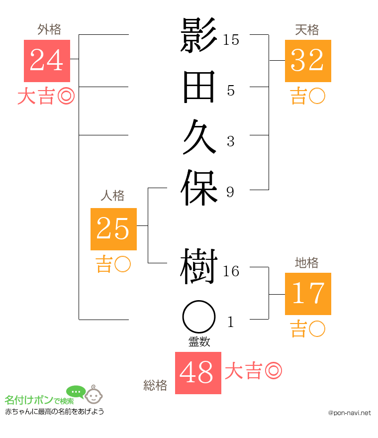影田久保 樹さんの姓名判断結果