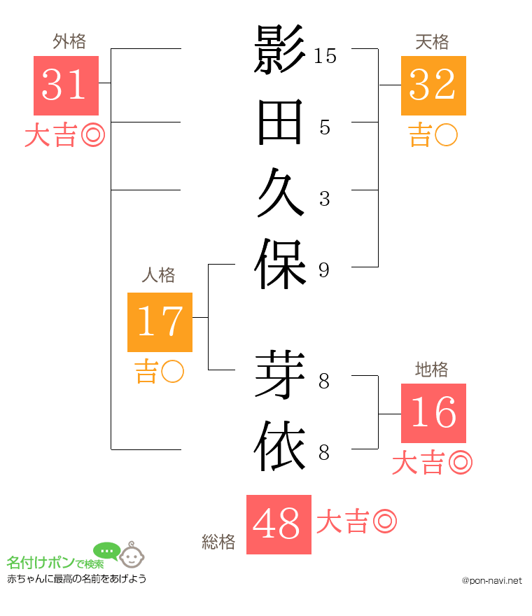 影田久保 芽依さんの姓名判断結果