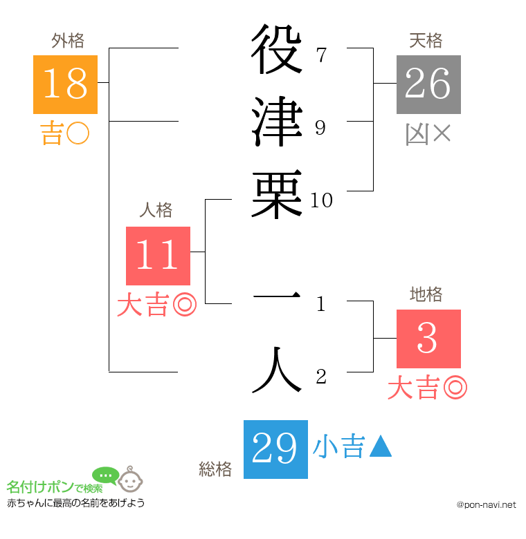 役津栗 一人さんの姓名判断結果