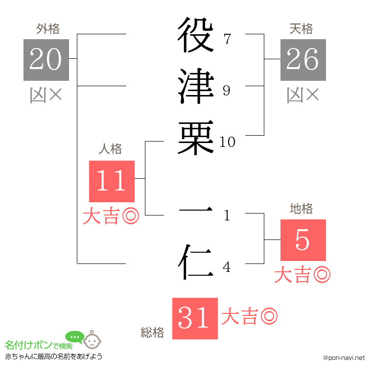役津栗 一仁さんの姓名判断結果