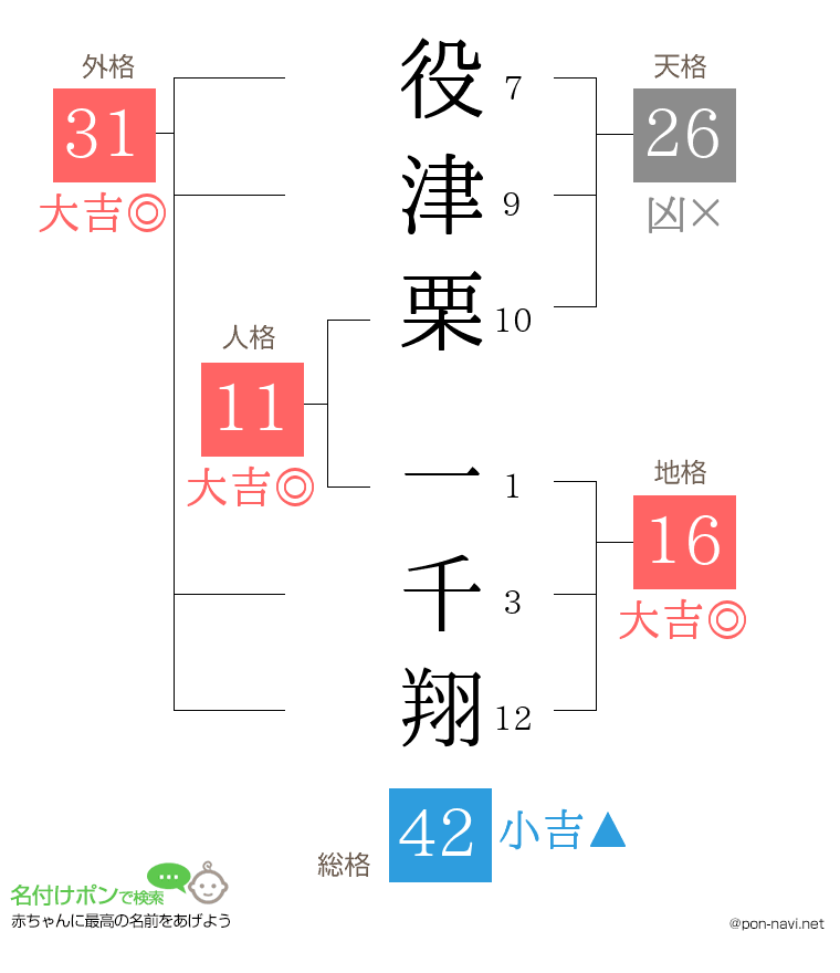 役津栗 一千翔さんの姓名判断結果