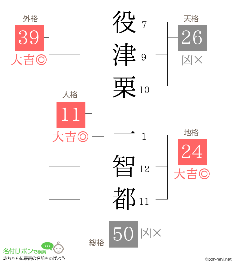 役津栗 一智都さんの姓名判断結果