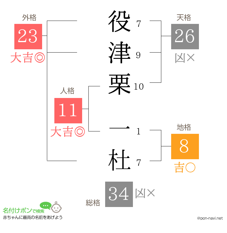 役津栗 一杜さんの姓名判断結果