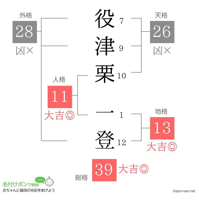 役津栗 一登さんの姓名判断結果