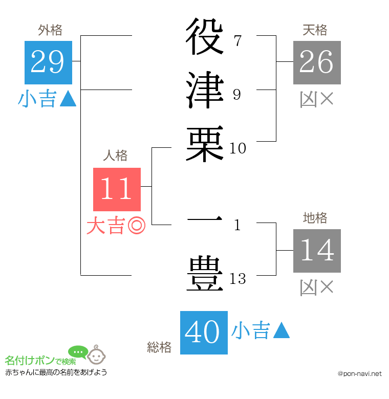 役津栗 一豊さんの姓名判断結果