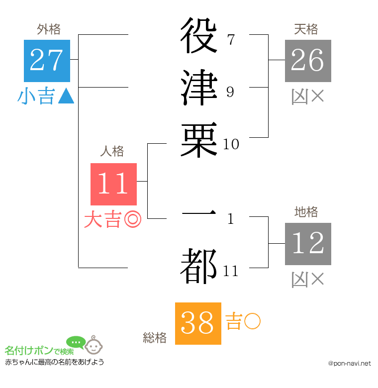 役津栗 一都さんの姓名判断結果