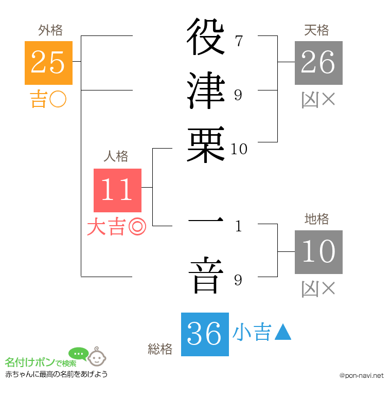 役津栗 一音さんの姓名判断結果