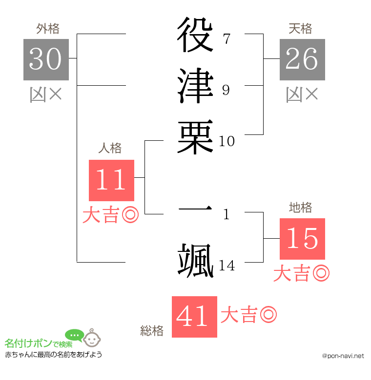 役津栗 一颯さんの姓名判断結果