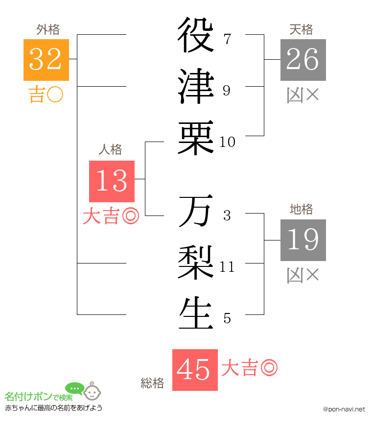 役津栗 万梨生さんの姓名判断結果
