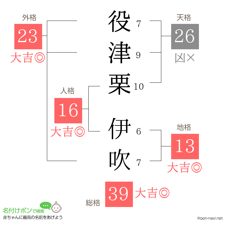役津栗 伊吹さんの姓名判断結果