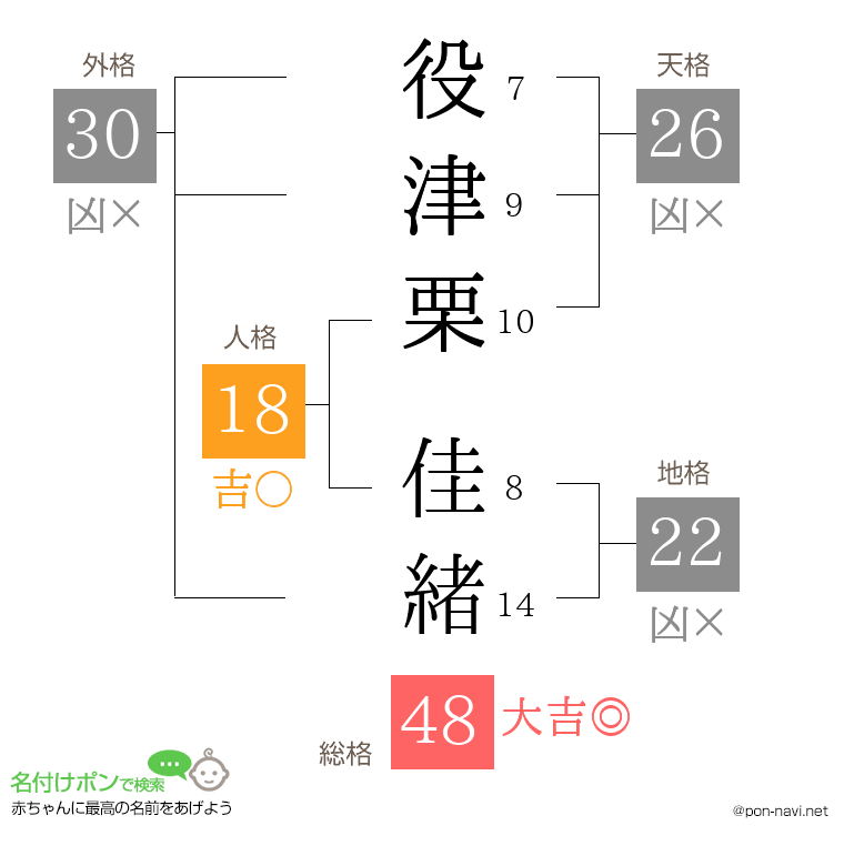 役津栗 佳緒さんの姓名判断結果
