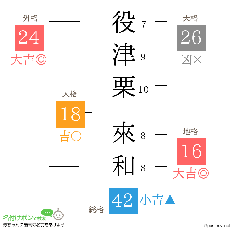 役津栗 來和さんの姓名判断結果