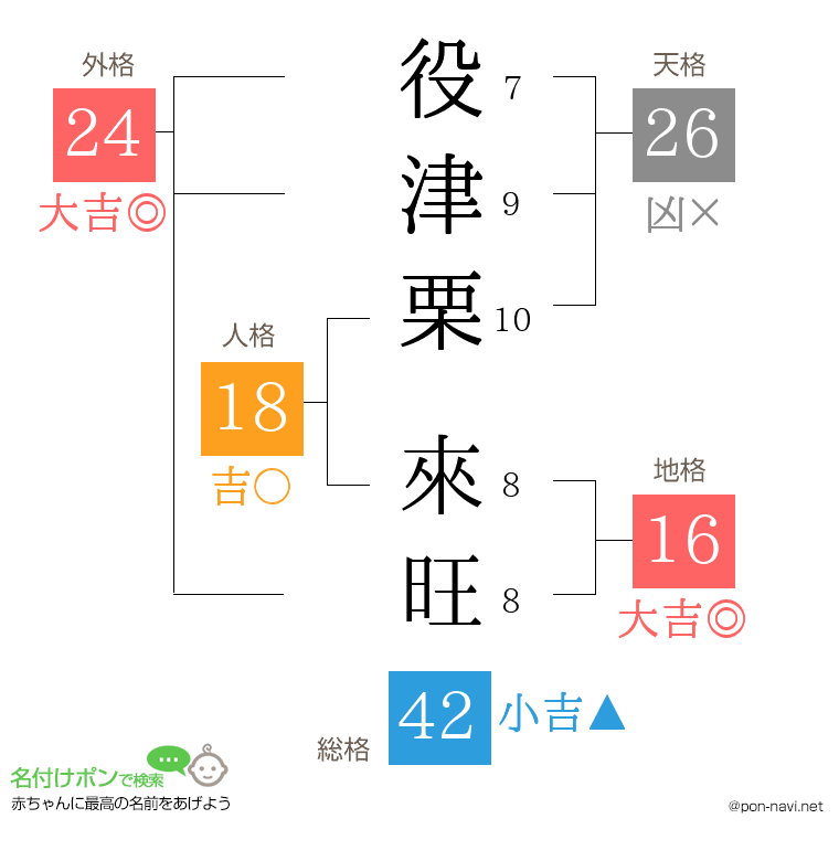 役津栗 來旺さんの姓名判断結果