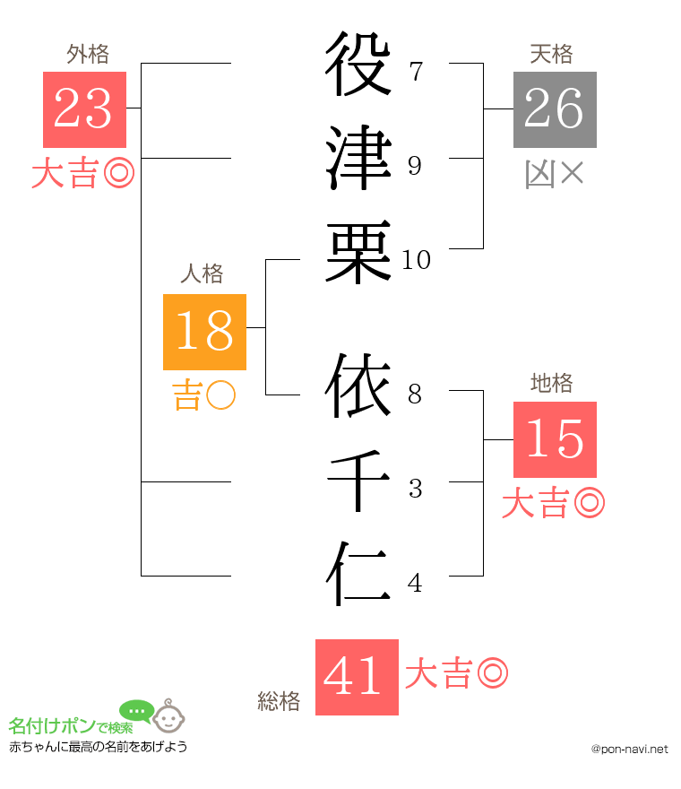 役津栗 依千仁さんの姓名判断結果
