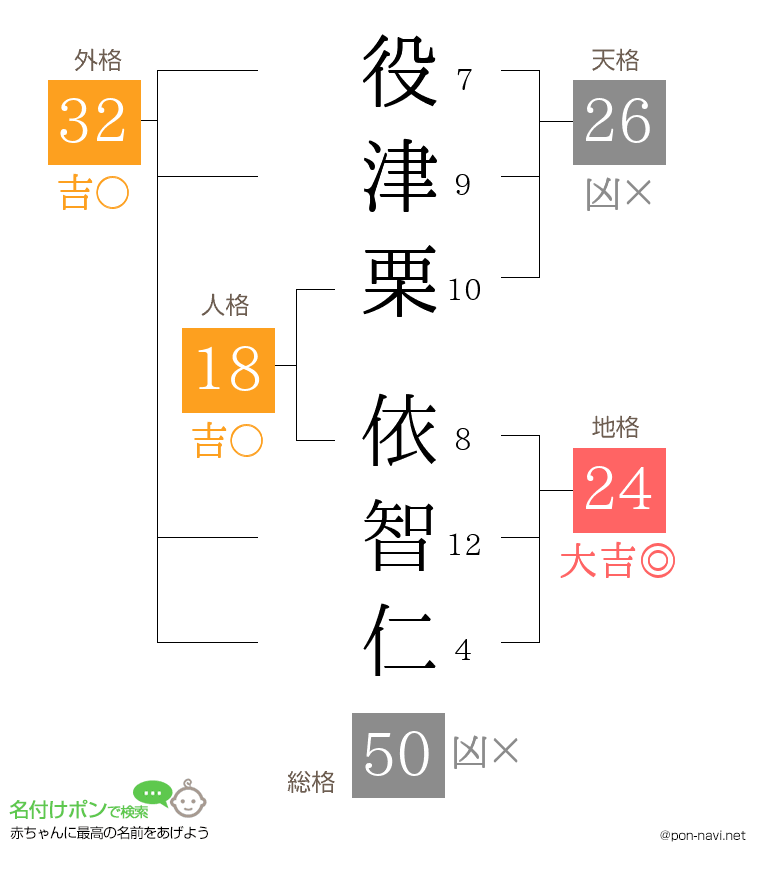 役津栗 依智仁さんの姓名判断結果