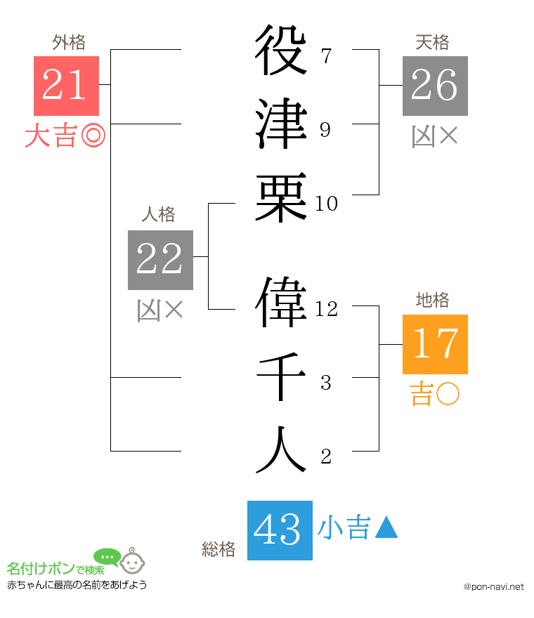 役津栗 偉千人さんの姓名判断結果