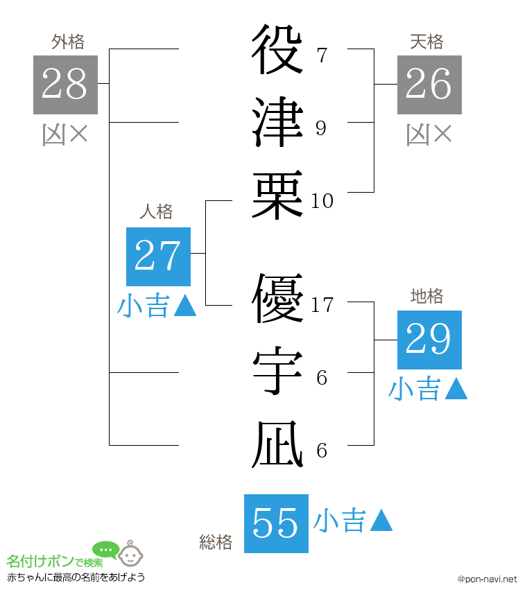 役津栗 優宇凪さんの姓名判断結果