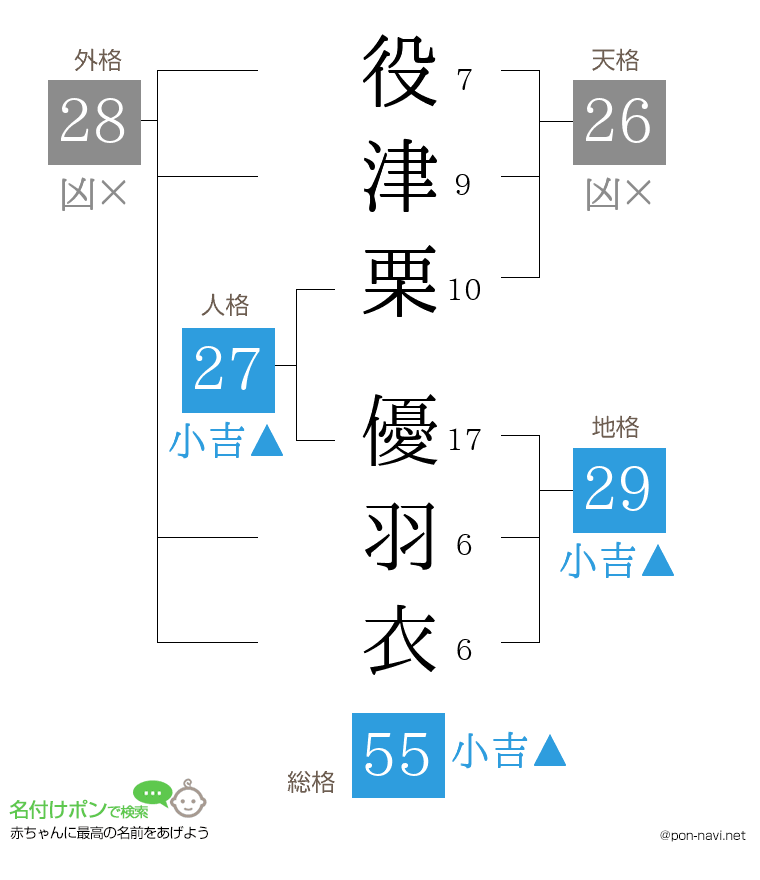 役津栗 優羽衣さんの姓名判断結果