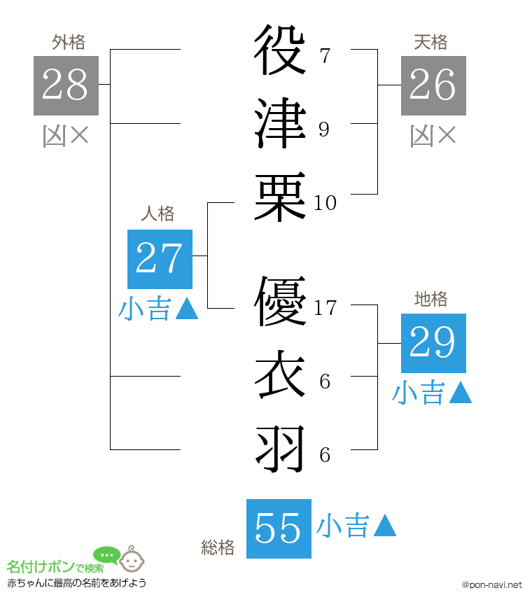 役津栗 優衣羽さんの姓名判断結果