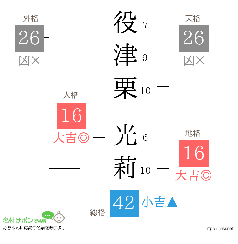 役津栗 光莉さんの姓名判断結果