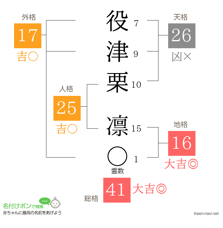 役津栗 凛さんの姓名判断結果