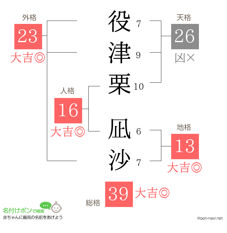 役津栗 凪沙さんの姓名判断結果