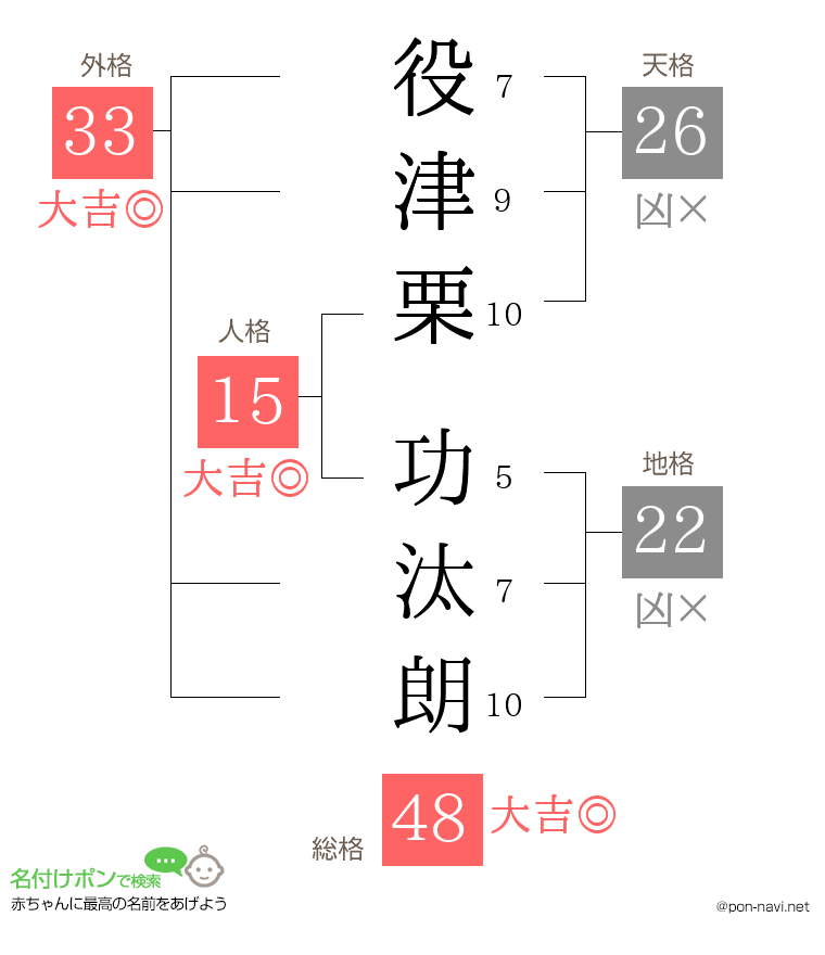 役津栗 功汰朗さんの姓名判断結果