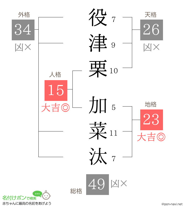 役津栗 加菜汰さんの姓名判断結果