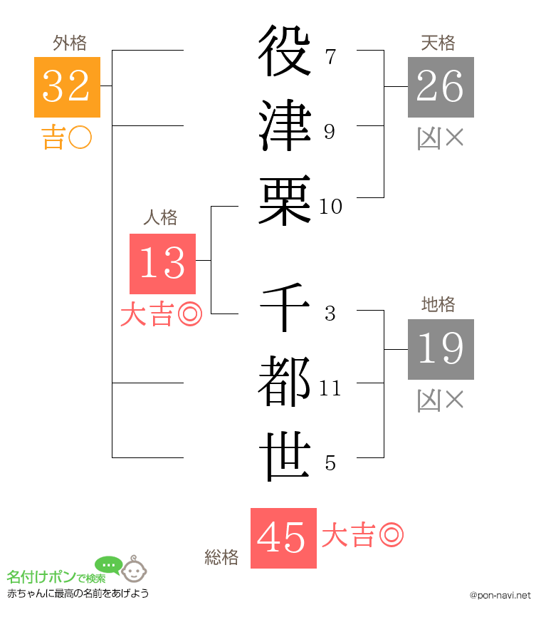 役津栗 千都世さんの姓名判断結果