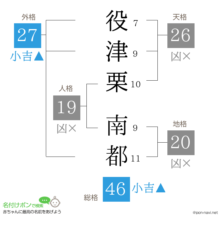 役津栗 南都さんの姓名判断結果