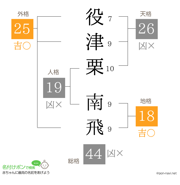 役津栗 南飛さんの姓名判断結果