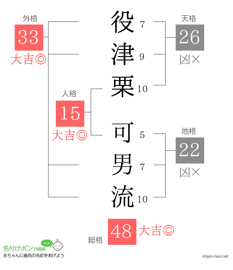 役津栗 可男流さんの姓名判断結果