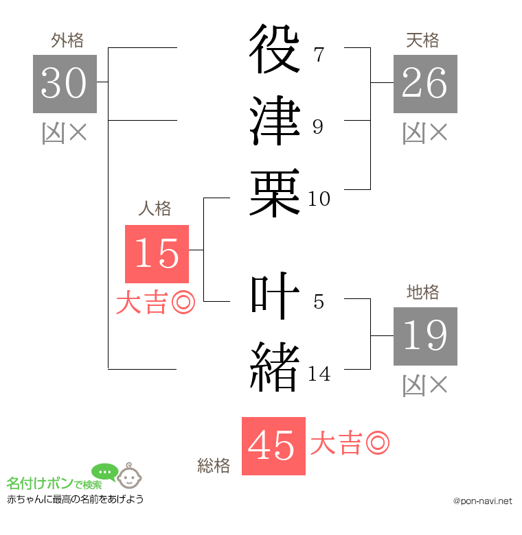 役津栗 叶緒さんの姓名判断結果