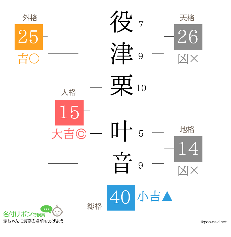 役津栗 叶音さんの姓名判断結果