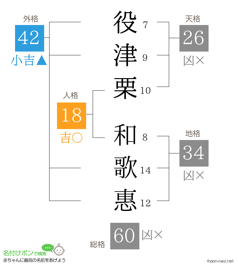 役津栗 和歌惠さんの姓名判断結果