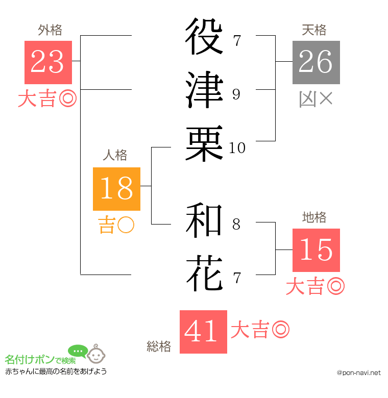役津栗 和花さんの姓名判断結果