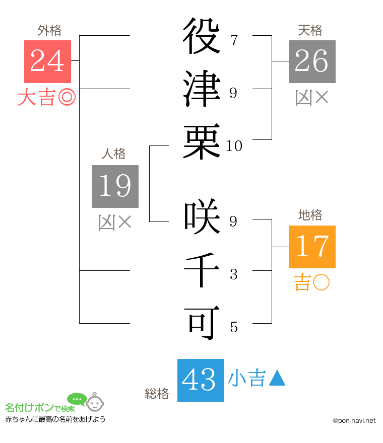 役津栗 咲千可さんの姓名判断結果