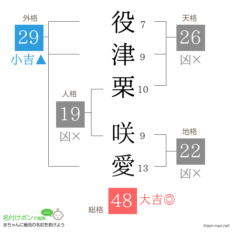 役津栗 咲愛さんの姓名判断結果