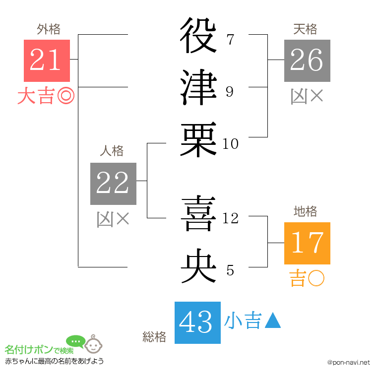 役津栗 喜央さんの姓名判断結果