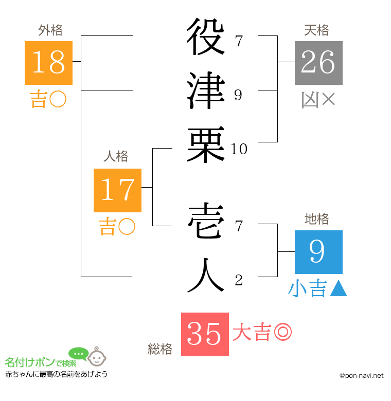 役津栗 壱人さんの姓名判断結果