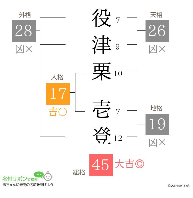 役津栗 壱登さんの姓名判断結果