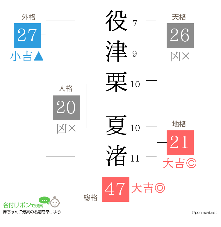 役津栗 夏渚さんの姓名判断結果