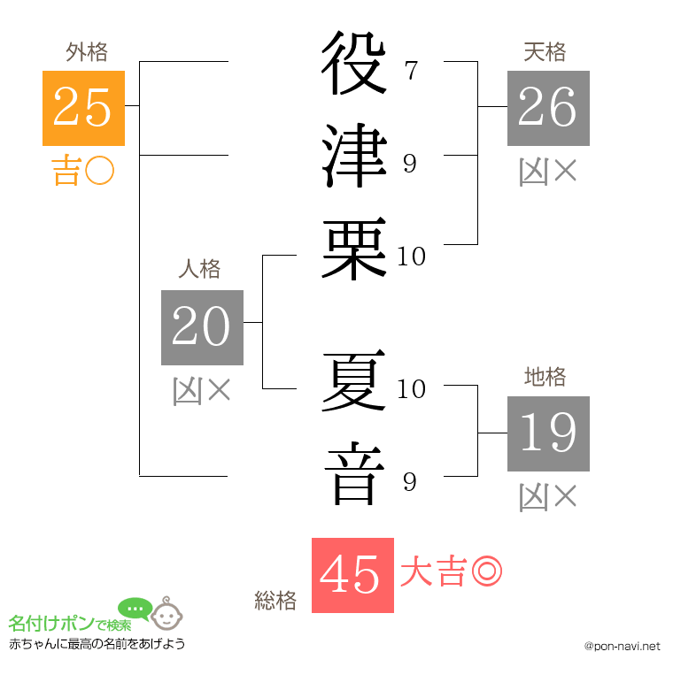 役津栗 夏音さんの姓名判断結果