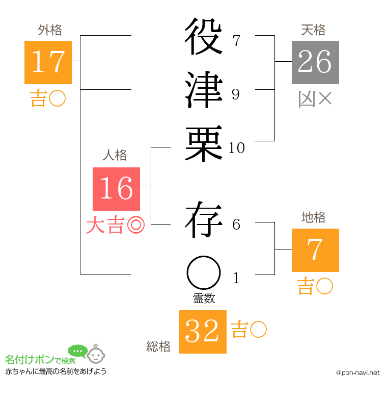 役津栗 存さんの姓名判断結果