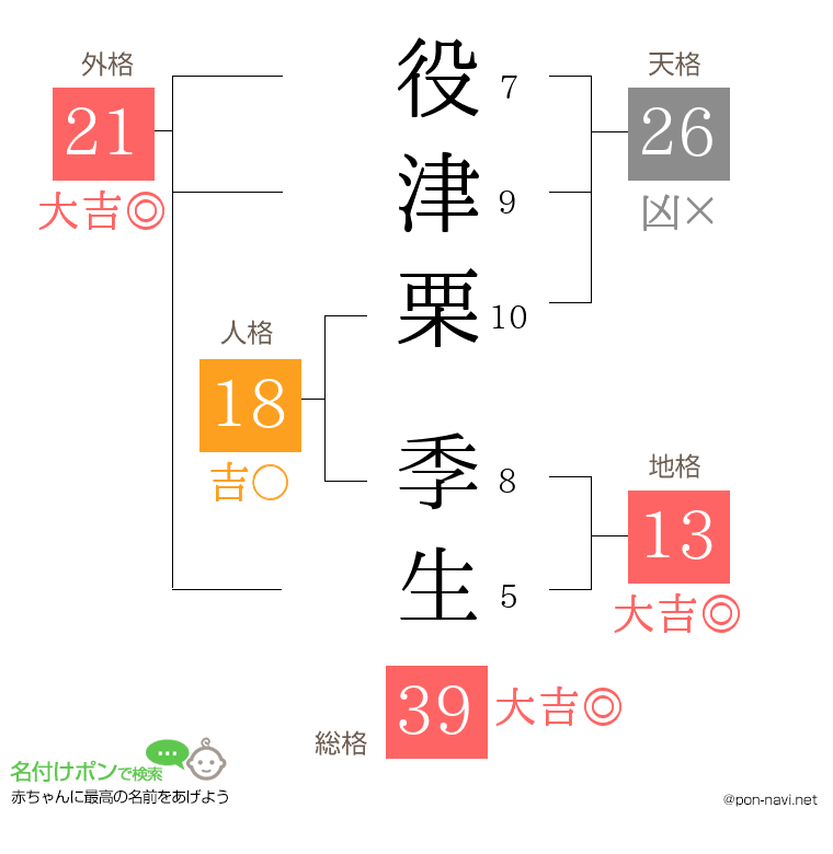 役津栗 季生さんの姓名判断結果
