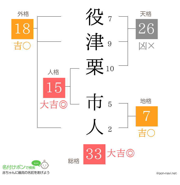 役津栗 市人さんの姓名判断結果