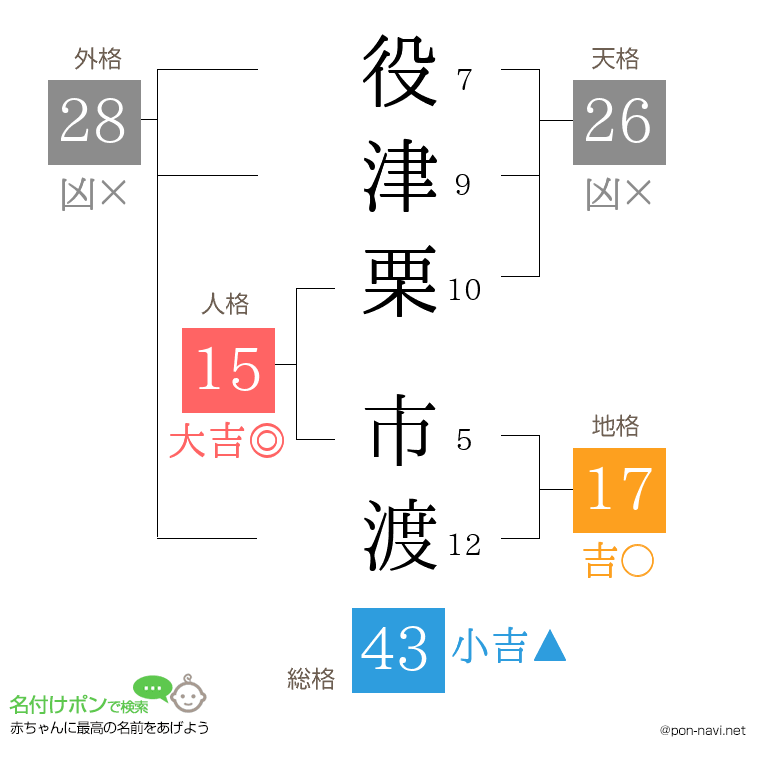 役津栗 市渡さんの姓名判断結果